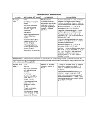 Ensaios Clínicos Randomizados
ESTUDO MATERIAL E MÉTODOS DESFECHOS RESULTADOS
Soheilian,
2009
(10)
ECR
N = 129 pacientes (150
olhos)
População: pacientes
com edema macular
diabético virgens de
tratamento
Intervenção:
Bevacizumabe intravitreo
1,25mg (50 olhos) –
Grupo1
Bevacizumabe 1,25 mg +
triancinolona 2mg (50
olhos) – Grupo 2
Fotocoagulação: laser
focal ou modificado (50
olhos) – Grupo 3
Seguimento: 36 semanas
Modificação da
acuidade visual (AV):
Registrada pela escala
de ângulo mínimo de
resolução (logMAR) e
melhora > 2 linhas
(Snellen)
Quando comparado ao basal, pacientes
tratados com bevacizumabe tiveram
melhora da acuidade visual em todas as
visitas de seguimento até as 36 semanas
AV média basal = 0,71 ± 0,28 vs 36
semanas = 0,50 ± 0,28 (P<0,001).
Na terapia combinada (Grupo 2) houve
melhora apenas em 6 e 12 semanas.
AV média basal = 0,73 ± 0,28 vs 12
semans = 0,60 ± 0,35 vs 36 semanas =
0,61 ± 0,40 (P=NS).
No grupo da fotocoagulação não houve
melhora da acuidade visual em nenhum
momento do seguimento
AV média basal = 0,55 ± 0,26 vs 36
semanas = 0,52 ± 0,37 (P=NS).
Melhora > 2 linhas em 24 semanas: Grupo
1 = 31,4% vs Grupo 2 = 21,1 % vs Grupo
3 = 11,4% (P=0,014). Sem diferença
estatística em 36 semanas: Grupo 1 =
37% vs Grupo 2 = 25 % vs Grupo 3 =
14,8% (P=0,164).
Comentários: o estudo descrito foi incluído na meta-análise da Cochrane e publicado novamente em 2009. Foi
realizado placebo de fotocoagulação no grupo bevacizumabe isolado ou em combinação e injeção de placebo nos
olhos tratados com fotocoagulação
Nguyen, 2009
READ-2
(11)
ECR
N = 126
População: pacientes
com edema macular
diabético
Intervenção:
Ranibizumabe 0,5 mg
basal, mês 1, 3 e 5
(Grupo 1, N=42)
Fotocoagulação focal
basal e mês 3 se
necessário (Grupo 2,
N=42)
Terapia combinada –
ranibizumabe +
fotocoagulação basal e
mês3 (Grupo 3, N=42)
Seguimento: 6 meses
Melhora da acuidade
visual em relação ao
basal
O ganho na acuidade visual foi maior no
grupo 1 em relação ao grupo 2: +7,24
letras vs -0,43 letras respectivamente
(P=0,01)
Não houve diferença do grupo 3 (+3,8
letras) em relação aos grupos 1 e 2
Maior número de pacientes no grupo 1
apresentaram melhora ≥ 3 linhas (22%)
quando comparado com grupo 2 (0%) e
grupo 3 (8%) P=0,002
 