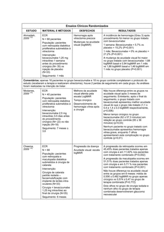Ensaios Clínicos Randomizados
ESTUDO MATERIAL E MÉTODOS DESFECHOS RESULTADOS
Ahmadieh,
2009
(12)
ECR
N = 68 pacientes
População: pacientes
com retinopatia diabética
proliferativa submetidos à
vitrectomia
Intervenção:
bevacizumabe 1,25 mg
intravitreo 1 semana
antes do procedimento
cirúrgico (N= 35) vs
injeção de placebo
(N=33)
Seguimento: 1 mês
Hemorragia após
vitrectomia precoce
Mudanças na acuidade
visual (logMAR)
A incidência de hemorragia (Grau 3) após
procedimento foi menor no grupo tratado
com bevacizumabe:
1 semana: Bevacizumabe = 5,7% vs
placebo = 15,2% (P=0,001)
1 mês: Bevacizumabe = 0% vs placebo =
21,2% (P=0,001)
A mudança da acuidade visual foi maior
no grupo tratado com bevacizumabe: 1,88
logMAR basal e 0,94 logMAR em 1 mês
vs 1,88 logMAR basal e 1,46 logMAR em
1 mês no grupo placebo (P=0,001)
Comentários: apenas 16 pacientes no grupo bevacizumabe e 18 no grupo controle completaram o protocolo do
estudo (receberam a terapia e realizaram vitrectomia), houve 2 perdas de seguimento em cada grupo. As análises
foram realizadas na intenção de tratar.
Modarres,
2009
(13)
ECR
N = 40 pacientes
População: pacientes
com retinopatia diabética
proliferativa submetidos à
vitrectomia
Intervenção:
bevacizumabe 2,5 mg
intravitreo 3-5 dias antes
do procedimento
cirúrgico (N= 22) vs não
injeção (N=18)
Seguimento: 7 meses ±
3,6
Melhora da acuidade
visual aferida pela
escala LogMAR
Tempo cirúrgico
Desenvolvimento de
hemorragia vítrea após
a cirurgia
Não houve diferença entre os grupos na
acuidade visual após 3 meses de
seguimento. Entretanto, após o final do
seguimento, o grupo tratado com
bevacizumab apresentou melhor acuidade
visual do que o grupo não tratado (1,1 ±
0,4 e 1,4 ± 0,3 logMAR respectivamente,
p=0,006)
Menor tempo cirúrgico no grupo
bezacizumabe (62 ± 57,3 minutos) em
relação ao grupo controle (95 ± 36
minutos) (p=0,03)
Nenhum paciente no grupo tratado com
bevacizumabe apresentou hemorragia
vitrea grave, enquanto 7 olhos
apresentaram esta complicação no grupo
controle (p=0,01)
Cheema,
2009
(14)
ECR
N = 68
População: pacientes
com retinopatia e
maculopatia diabética
submetidos à cirurgia de
catarata
Intervenção:
Cirurgia de catarata
padrão isolada –
facoemulsificação com
implante de lentes intra-
oculares (N=33)
Cirurgia + bevacizumabe
1,25 mg intravítreo ao
final da cirurgia (N=35)
Seguimento: 6 meses
Progressão da doença
Acuidade visual: escala
logMAR
A progressão da retinopatia ocorreu em
45,45% doas pacientes tratados apenas
com cirurgia e em 11,42% nos pacientes
com tratamento combinado (P=0,002)
A progressão da maculopatia ocorreu em
51,51% doas pacientes tratados apenas
com cirurgia e em 5,71 % nos pacientes
com tratamento combinado (P=0,001)
Não houve diferença na acuidade visual
entre os grupos em 6 meses: média de
0,556 ± 0,482 logMAR no grupo apenas
cirúrgico vs 0,574 ± 0,47 no grupo de
terapia combinada (P=0,772)
Dois olhos no grupo de cirurgia isolada e
nenhum olho no grupo de terapia
combinada desenvolveram glaucoma
neovascular
 