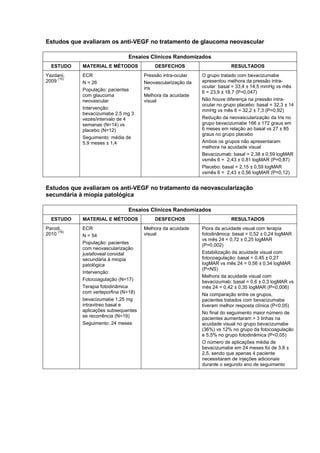 Estudos que avaliaram os anti-VEGF no tratamento de glaucoma neovascular
Ensaios Clínicos Randomizados
ESTUDO MATERIAL E MÉTODOS DESFECHOS RESULTADOS
Yazdani,
2009
(15)
ECR
N = 26
População: pacientes
com glaucoma
neovascular
Intervenção:
bevacizumabe 2,5 mg 3
vezes/intervalo de 4
semanas (N=14) vs
placebo (N=12)
Seguimento: média de
5,9 meses ± 1,4
Pressão intra-ocular
Neovascularização da
iris
Melhora da acuidade
visual
O grupo tratado com bevacizumabe
apresentou melhora da pressão intra-
ocular: basal = 33,4 ± 14,5 mmHg vs mês
6 = 23,9 ± 18,7 (P=0,047)
Não houve diferença na pressão intra-
ocular no grupo placebo: basal = 32,3 ± 14
mmHg vs mês 6 = 32,2 ± 7,3 (P=0,92)
Redução da neovascularização da Iris no
grupo bevacizumabe 166 ± 172 graus em
6 meses em relação ao basal vs 27 ± 85
graus no grupo placebo
Ambos os grupos não apresentaram
melhora na acuidade visual
Bevacizumab: basal = 2,38 ± 0,59 logMAR
vsmês 6 = 2,43 ± 0,81 logMAR (P=0,87)
Placebo: basal = 2,15 ± 0,59 logMAR
vsmês 6 = 2,43 ± 0,56 logMAR (P=0,12)
Estudos que avaliaram os anti-VEGF no tratamento da neovascularização
secundária à miopia patológica
Ensaios Clínicos Randomizados
ESTUDO MATERIAL E MÉTODOS DESFECHOS RESULTADOS
Parodi,
2010
(16)
ECR
N = 54
População: pacientes
com neovascularização
justafoveal coroidal
secundária à miopia
patológica
Intervenção:
Fotocoagulação (N=17)
Terapia fotodinâmica
com verteporfina (N=18)
bevacizumabe 1,25 mg
intravitreo basal e
aplicações subsequentes
se recorrência (N=19)
Seguimento: 24 meses
Melhora da acuidade
visual
Piora da acuidade visual com terapia
fotodinâmica: basal = 0,52 ± 0,24 logMAR
vs mês 24 = 0,72 ± 0,25 logMAR
(P=0,002)
Estabilização da acuidade visual com
fotocoagulação: basal = 0,45 ± 0,27
logMAR vs mês 24 = 0,56 ± 0,34 logMAR
(P=NS)
Melhora da acuidade visual com
bevacizumab: basal = 0,6 ± 0,3 logMAR vs
mês 24 = 0,42 ± 0,35 logMAR (P=0,006)
Na comparação entre os grupos,
pacientes tratados com bevacizumabe
tiveram melhor resposta clínica (P<0,05)
No final do seguimento maior número de
pacientes aumentaram > 3 linhas na
acuidade visual no grupo bevacizumabe
(36%) vs 12% no grupo da fotocoagulação
e 5,5% no grupo fotodinâmica (P<0,05)
O número de aplicações média de
bevacizumabe em 24 meses foi de 3,8 ±
2,5, sendo que apenas 4 paciente
necessitaram de injeções adicionais
durante o segundo ano de seguimento
 