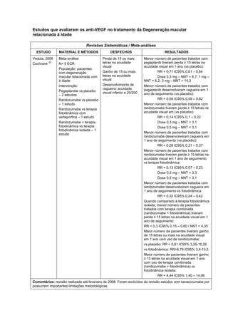 Estudos que avaliaram os anti-VEGF no tratamento da Degeneração macular
relacionada à idade
Revisões Sistemáticas / Meta-análises
ESTUDO MATERIAL E MÉTODOS DESFECHOS RESULTADOS
Vedula, 2008
Cochrane
(5)
Meta-análise
N= 5 ECR
População: pacientes
com degeneração
macular relacionada com
à idade
Intervenção:
Pegaptanibe vs placebo
– 2 estudos
Ranibizumabe vs placebo
– 1 estudo
Ranibizumabe vs terapia
fotodinâmica com
verteporfina – 1 estudo
Ranibizumabe + terapia
fotodinâmica vs terapia
fotodinâmica isolada – 1
estudo
Perda de 15 ou mais
letras na acuidade
visual
Ganho de 15 ou mais
letras na acuidade
visual
Desenvolvimento de
cegueira: acuidade
visual inferior a 20/200
Menor número de pacientes tratados com
pegaptanib tiveram perda ≥ 15 letras na
acuidade visual em 1 ano (vs placebo):
RR = 0,71 IC95% 0,61 – 0,84
Dose 0,3 mg – NNT = 6,7; 1 mg –
NNT = 6,2; 3 mg – NNT = 14,3
Menor número de pacientes tratados com
pegaptanib desenvolveram cegueira em 1
ano de seguimento (vs placebo):
RR = 0,69 IC95% 0,59 – 0,82
Menor número de pacientes tratados com
ranibizumabe tiveram perda ≥ 15 letras na
acuidade visual em (vs placebo):
RR = 0,14 IC95% 0,1 – 0,22
Dose 0,3 mg – NNT = 3,1
Dose 0,5 mg – NNT = 3,1
Menor número de pacientes tratados com
ranibizumabe desenvolveram cegueira em
1 ano de seguimento (vs placebo):
RR = 0,28 IC95% 0,21 – 0,37
Menor número de pacientes tratados com
ranibizumabe tiveram perda ≥ 15 letras na
acuidade visual em 1 ano de seguimento
vs terapia fotodinâmica:
RR = 0,13 IC95% 0,07 – 0,23
Dose 0,3 mg – NNT = 3,3
Dose 0,5 mg – NNT = 3,1
Menor número de pacientes tratados com
ranibizumabe desenvolveram cegueira em
1 ano de seguimento vs fotodinâmica:
RR = 0,32 IC95% 0,24 – 0,42
Quando comparado à terapia fotodinâmica
isolada, menor número de pacientes
tratados com terapia combinada
(ranibizumabe + fotodinâmica) tiveram
perda ≥ 15 letras na acuidade visual em 1
ano de seguimento:
RR = 0,3 IC95% 0,15 – 0,60 / NNT = 4,35
Maior número de pacientes tiveram ganho
de 15 letras ou mais na acuidade visual
em 1 ano com uso de ranibizumabe:
vs placebo: RR = 5,81 IC95% 3,29-10,26
vs fotodinâmica: RR=6,79 IC95% 3,4-13,5
Maior número de pacientes tiveram ganho
≥ 15 letras na acuidade visual em 1 ano
com uso de terapia combinada
(ranibizumabe + fotodinâmica) vs
fotodinâmica isolada:
RR = 4,44 IC95% 1,40 – 14,08
Comentários: revisão realizada até fevereiro de 2008. Foram excluídos da revisão estudos com bevacizumabe por
possuírem importantes limitações metodológicas.
 