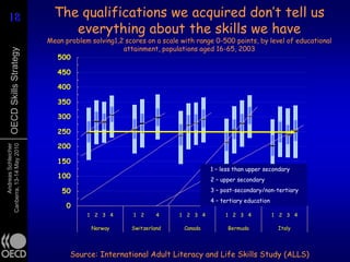 18
18                             The qualifications we acquired don’t tell us
                                  everything about the skills we have
                             Mean problem solving1,2 scores on a scale with range 0-500 points, by level of educational
                                                    attainment, populations aged 16-65, 2003
      OECD Skills Strategy



                               500

                                450

                                400

                                350

                                300

                                250

                                200
      Andreas Schleicher
Canberra, 13-14 May 2010




                                150
                                                                                 1 – less than upper secondary
                                100                                              2 – upper secondary

                                 50                                              3 – post-secondary/non-tertiary
                                                                                 4 – tertiary education
                                   0
                                         1 2 3 4        1 2     4     1 2 3 4         1 2 3 4             1 2 3 4

                                           Norway      Switzerland      Canada         Bermuda             Italy




                                    Source: International Adult Literacy and Life Skills Study (ALLS)
 