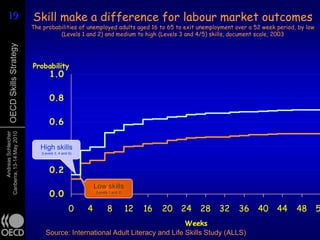 19
19                           Skill make a difference for labour market outcomes
                             The probabilities of unemployed adults aged 16 to 65 to exit unemployment over a 52 week period, by low
                                       (Levels 1 and 2) and medium to high (Levels 3 and 4/5) skills, document scale, 2003
      OECD Skills Strategy




                             Probability
                                    1.0

                                    0.8

                                    0.6
      Andreas Schleicher
Canberra, 13-14 May 2010




                                   0.4
                                High skills
                                (Levels 3, 4 and 5)




                                    0.2
                                                          Low skills
                                    0.0                   (Levels 1 and 2)




                                                 0    4         8            12   16   20   24   28   32   36   40    44     48        5
                                                                                Weeks
                                  Source: International Adult Literacy and Life Skills Study (ALLS)
 