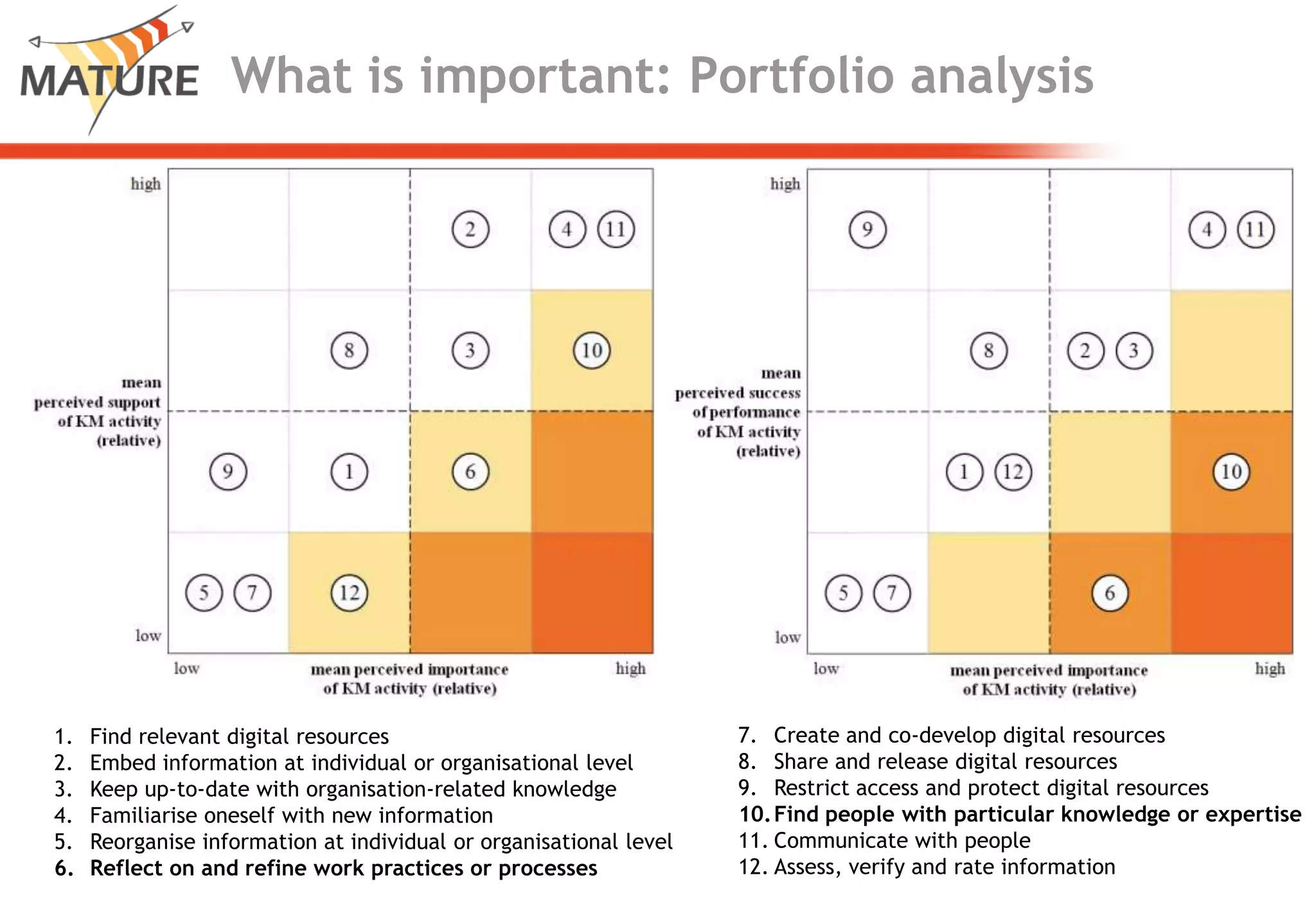 Assess, verify and rate informationFind relevant digital resourcesEmbed information at individual or organisational levelKeep up-to-datewithorganisationrelatedknowledgeFamiliariseoneselfwithnewinformationReorganise information at individual or organisational level