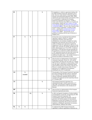 IE                        X       No legislation or collective agreements dealing with
                                  the 2002 European Framework Agreement exist to
                                  date. However, under Ireland’s Sustaining Progress
                                  national social partnership agreement (2003–2005),
                                  signed by the government and the social partners, there
                                  is a commitment to implement the European
                                  Framework Agreement on Telework. In 2004, a
                                  former code of practice from 2000 was revised by the
                                  social partners, namely the Irish Congress of Trade
                                  Unions (ICTU) and the Irish Business and Employers’
                                  Confederation (IBEC). This new code of practice takes
                                  account of the EU agreement. A number of trade
                                  unions – including the Communication Workers’
                                  Union (CWU) and the Manufacturing, Science,
                                  Finance Union (MSF) – also provide a set of
                                  guidelines for dealing with the issue of telework at
                                  company level.
IT          X       X             In the private sector, the National Interconfederal
                                  Agreement, signed in 2004 by 21 employer
                                  organisations and three main trade union
                                  confederations, sets minimum standards for further
                                  bargaining on the telework issue at lower levels. A
                                  number of industry-level agreements regulate the
                                  transposition of the EU agreement on telework. In the
                                  public sector, telework was initially introduced by the
                                  public administration Law 191 of 1998. A collective
                                  agreement in 1999 laid down the basic principles for
                                  the introduction of telework in public administration.
                                  A 2007 agreement between the main trade unions and
                                  the government provides for several measures to
                                  modernise the public sector – this includes measures to
                                  increase the number of teleworkers in Italy.
LT                            X   There has been no implementation of the European
                                  Framework Agreement. Decree No. 1043 and the
                                  revised labour code that came into effect on 1 January
                                  2003 provide for regulations on homeworking, which
                                  may also apply to teleworkers and therefore ensure
                                  equal treatment (Labour Code Articles 108 and 115).
                                  However, a number of provisions of the EU-level
                                  agreement are not addressed in the legislation,
                                  including the use of ICT in particular.
LU          X                     The principles of the European Framework Agreement
                                  have been transposed through collective agreement.
         extended                 On 21 February 2006, the social partners signed a
                                  collective agreement regulating telework that was
                                  extended to all employees by the Grand-Ducal Decree
                                  of 13 October 2006.
LV                        X       The European Framework Agreement was
                                  implemented through a tripartite agreement on 12
                                  April 2006. The document comprises non-binding
                                  guidelines and information on the introduction of
                                  telework.
MT                            X   There has been no implementation of the European
                                  Framework Agreement provisions.
NL                  (X)   X       In 2003, the bipartite Foundation of Labour drafted a
                                  recommendation on telework, incorporating the 2002
                                  European Framework Agreement. The
                                  recommendation explains the principles of the EU
                                  agreement and thereby prepares for decentralised
                                  bargaining at sectoral and workplace level. Several
                                  sectoral-level agreements take account of telework
                                  regulations, including the agreements for insurance,
                                  youth healthcare, childcare and welfare.
PL   X      X                     To implement the 2002 European Framework
                                  Agreement, a collective agreement on telework was
 