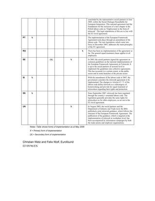 concluded by the representative social partners in June
                                                                 2005, within the Social Dialogue Roundtable for
                                                                 European Integration. This national agreement laid the
                                                                 foundations for the inclusion of a new chapter in the
                                                                 Polish labour code on ‘Employment in the form of
                                                                 telework’. The legal stipulations of this are in line with
                                                                 the EU-level agreement.
PT    X                                                          The implementation of the European Framework
                                                                 Agreement took place through an amendment of the
                                                                 labour code. The new legislation, which came into
                                                                 force in December 2003, addresses the main principles
                                                                 of the EU agreement.
RO                                                         X     There has been no implementation of the agreement so
                                                                 far. The general equal treatment clause applies to all
                                                                 employees.
SE                        (X)                  X                 In 2003, the social partners signed the agreement on
                                                                 common guidelines on the national implementation of
                                                                 the European Framework Agreement on Telework. It
                                                                 is up to the social partners at sectoral level to
                                                                 implement the guidelines into collective agreements.
                                                                 This has occurred, to a certain extent, in the public
                                                                 sector and in some branches of the private sector.
SI    X                                                          With the amendment of the labour code in 2007, the
                                                                 government considers the telework agreement to be
                                                                 implemented. The changes to Articles 67–71 of the
                                                                 labour code define telework as a subcategory of
                                                                 homeworking and provide for equal treatment of
                                                                 teleworkers regarding their rights and protection.
SK    X                                                          Since September 2007, telework has been regulated
                                                                 through the country’s amended labour code. The
                                                                 legislation generally provides the same rights for
                                                                 teleworkers as for other employees, as set out in the
                                                                 EU-level agreement.
UK                                             X                 In August 2003, the social partners and the
                                                                 Department of Industry and Trade (now the BIS)
                                                                 published a joint telework guidance, which follows the
                                                                 structure of the European Framework Agreement. The
                                                                 publication of the guidance, which is targeted at the
                                                                 implementation of telework at workplace level, has
                                                                 been accompanied by information campaigns by both
                                                                 the trade unions and employer organisations.
     Notes: Table shows forms of implementation as at May 2009
     X = Primary form of implementation
     (X) = Secondary form of implementation


Christian Welz and Felix Wolf, Eurofound
EF/09/96/EN
 