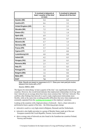 % involved in telework at          % involved in telework
                            least ‘a quarter of the time’       ‘almost all of the time’
                                      or more
 Sweden (SE)                             9.4                               0.4
 Austria (AT)                            8.6                               3.2
 United Kingdom (UK)                     8.1                               2.5
 Slovakia (SK)                           7.2                               3.4
 Greece (EL)                             7.2                               1.4
 Spain (ES)                              6.9                               1.5
 Lithuania (LT)                          6.8                               0.7
 Slovenia (SI)                           6.7                               1.9
 Germany (DE)                            6.7                               1.2
 France (FR)                             5.7                               1.6
 Cyprus (CY)                             5.7                               0.0
 Luxembourg (LU)                         4.8                               0.0
 Ireland (IE)                            4.2                               0.5
 Hungary (HU)                            2.8                               0.5
 Romania (RO)                            2.5                               0.7
 Italy (IT)                              2.3                               0.5
 Portugal (PT)                           1.8                               0.4
 Bulgaria (BG)                           1.6                               0.0
 Malta (MT)                              0.0                               0.0
 EU27                                    7.0                               1.7
      Note: Results are based on responses to Q.11: ‘Does your main paid job involve:
      telework from home with a PC?’
      Source: EWCS, 2005
The figures for teleworking ‘at least a quarter of the time’ vary significantly between the
countries. However, the overall trend indicates that employment relationships involving ‘part-
time’ telework are on average about four times more common than ‘full-time’ telework. This
confirms other findings that telework is used to make employment relationships more
flexible, while at the same time avoiding possible difficulties that arise when employees are
constantly separated from the working environment at the employer’s premises.
Looking at the countries with a high prevalence of telework – that is, where telework is
performed at least a quarter of the time – the following groups emerge:
• telework is used to a very high extent in Belgium, Denmark and the Netherlands;
• telework is also highly prevalent in a group of Member States made up of the east
   European countries the Czech Republic, Estonia, Latvia and Poland;
• above average rates of telework are also found in the Scandinavian countries Finland,
   Norway and Sweden.



        © European Foundation for the Improvement of Living and Working Conditions, 2010
                                                                                             5
 