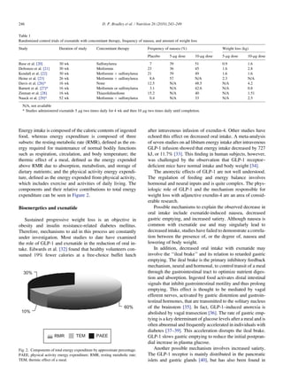 246                                                 D. P. Bradley et al. / Nutrition 26 (2010) 243–249


Table 1
Randomized control trials of exenatide with concomitant therapy, frequency of nausea, and amount of weight loss
Study                    Duration of study      Concomitant therapy             Frequency of nausea (%)                    Weight loss (kg)
                                                                                Placebo       5-mg dose       10-mg dose   5-mg dose      10-mg dose
Buse et al. [20]         30 wk                  Sulfonylurea                     7            39              51           0.9            1.6
Defronzo et al. [21]     30 wk                  Metformin                       23            36              45           1.6            2.8
Kendall et al. [22]      30 wk                  Metformin þ sulfonylurea        21            39              49           1.6            1.6
Heine et al. [23]        26 wk                  Metformin þ sulfonylurea         8.6          57              N/A          2.3            N/A
Davis et al. [26]*       16 wk                  None                            12.5          N/A             48.5         N/A            4.2
Barnett et al. [27]*     16 wk                  Metformin or sulfonylurea        3.1          N/A             42.6         N/A            0.8
Zinman et al. [28]       16 wk                  Thiazolidinedione               15.2          N/A             40           N/A            1.51
Nauck et al. [29]*       52 wk                  Metformin þ sulfonylurea         0.4          N/A             33           N/A            2.5
  N/A, not available
  * Studies administered exenatide 5 mg two times daily for 4 wk and then 10 mg two times daily until completion.




Energy intake is composed of the caloric contents of ingested                   after intravenous infusion of exendin-4. Other studies have
food, whereas energy expenditure is composed of three                           echoed this effect on decreased oral intake. A meta-analysis
subsets: the resting metabolic rate (RMR), deﬁned as the en-                    of seven studies on ad libitum energy intake after intravenous
ergy required for maintenance of normal bodily functions                        GLP-1 infusion showed that energy intake decreased by 727
such as respiration, circulation, and body temperature; the                     kJ, or 11.7% [33]. This ﬁnding in human subjects, however,
thermic effect of a meal, deﬁned as the energy expended                         was challenged by the observation that GLP-1 receptor–
above RMR due to absorption, metabolism, and storage of                         deﬁcient mice have normal intake and body weight [34].
dietary nutrients; and the physical activity energy expendi-                        The anorectic effects of GLP-1 are not well understood.
ture, deﬁned as the energy expended from physical activity,                     The regulation of feeding and energy balance involves
which includes exercise and activities of daily living. The                     hormonal and neural inputs and is quite complex. The phys-
components and their relative contributions to total energy                     iologic role of GLP-1 and the mechanism responsible for
expenditure can be seen in Figure 2.                                            weight loss with adjunctive exendin-4 are an area of consid-
                                                                                erable research.
Bioenergetics and exenatide                                                         Possible mechanisms to explain the observed decrease in
                                                                                oral intake include exenatide-induced nausea, decreased
   Sustained progressive weight loss is an objective in                         gastric emptying, and increased satiety. Although nausea is
obesity and insulin resistance-related diabetes mellitus.                       common with exenatide use and may singularly lead to
Therefore, mechanisms to aid in this process are constantly                     decreased intake, studies have failed to demonstrate a correla-
under investigation. Most studies to date have examined                         tion between the presence of, or the degree of, nausea and
the role of GLP-1 and exenatide in the reduction of oral in-                    lowering of body weight.
take. Edwards et al. [32] found that healthy volunteers con-                        In addition, decreased oral intake with exenatide may
sumed 19% fewer calories at a free-choice buffet lunch                          involve the ‘‘ileal brake’’ and its relation to retarded gastric
                                                                                emptying. The ileal brake is the primary inhibitory feedback
                                                                                mechanism, neural and hormonal, to control transit of a meal
                                                                                through the gastrointestinal tract to optimize nutrient diges-
                                                                                tion and absorption. Ingested food activates distal intestinal
                                                                                signals that inhibit gastrointestinal motility and thus prolong
                                                                                emptying. This effect is thought to be mediated by vagal
                                                                                efferent nerves, activated by gastric distention and gastroin-
                                                                                testinal hormones, that are transmitted to the solitary nucleus
                                                                                of the brainstem [35]. In fact, GLP-1–induced anorexia is
                                                                                abolished by vagal transection [36]. The rate of gastric emp-
                                                                                tying is a key determinant of glucose levels after a meal and is
                                                                                often abnormal and frequently accelerated in individuals with
                                                                                diabetes [37–39]. This acceleration disrupts the ileal brake.
                                                                                GLP-1 slows gastric emptying to reduce the initial postpran-
                                                                                dial increase in plasma glucose.
Fig. 2. Components of total energy expenditure by approximate percentage.           Another possible mechanism involves increased satiety.
PAEE, physical activity energy expenditure; RMR, resting metabolic rate;        The GLP-1 receptor is mainly distributed in the pancreatic
TEM, thermic effect of a meal.                                                  islets and gastric glands [40], but has also been found in
 