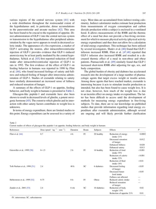 D. P. Bradley et al. / Nutrition 26 (2010) 243–249                                            247


various regions of the central nervous system [41] with                          ways. Most data are accumulated from indirect resting calo-
a wide distribution throughout the rostrocaudal extent of                        rimetry. Indirect calorimeter studies estimate heat production
the hypothalamus and, in particular, dense accumulations                         from measurements of oxygen consumption and carbon
in the paraventricular and arcuate nucleus [42]. This area                       dioxide production while a subject is enclosed in a ventilated
has been found to be crucial to the regulation of appetite. Di-                  hood. It allows measurements of the RMR and the thermic
rect administration of GLP-1 into the central nervous system                     effect of a meal but does not provide a free-living environ-
or transmission to the hypothalamus after peripheral admin-                      ment for which to measure physical activity (physical activity
istration by the vagus nerve appears to result in decreased ca-                  energy expenditure) and thus does not allow for a calculation
loric intake. The appearance of c-fos expression, a marker of                    of total energy expenditure. This technique has been utilized
GLP-1 activating the neuron, after intracerebroventricular                       by several investigators. Shalev et al. [46] found that GLP-1
injection of GLP-1 provides evidence that GLP-1–induced                          infusion increased RMR. Flint et al. [47,48] reported that
anorexia may be at least partly mediated by the central hypo-                    GLP-1 infusion also increased RMR and resulted in a de-
thalamus. Schick et al. [43] ﬁrst reported reduction of food                     creased thermic effect of a meal in non-obese and obese
intake after intracerebroventricular injection of GLP-1 to                       patients. Pannacciulli et al. [49] similarly found that GLP-1
rats in 1992. The ﬁrst evidence of the effect of GLP-1 on                        increased short-term RMR after adjusting for age, sex, and
feeding behavior in humans was reported in 1998 by Flint                         body composition.
et al. [44], who found increased feelings of satiety and full-                      The global burden of obesity and diabetes has accelerated
ness and reduced feeling of hunger after intravenous admin-                      research into the development of a large number of pharma-
istration of GLP-1. Studies of exenatide relating to satiety                     cologic agents that target excess weight or insulin action.
have similarly demonstrated an increased sense of fullness                       Among those agents that have reached market, exenatide is
and reduced sensation of hunger.                                                 interesting because it acts to stimulate insulin production as
    A summary of the effects of GLP-1 on appetite, feeding                       intended, but also has been found to cause weight loss. It is
behavior, and body weight in humans is presented in Table 2.                     not clear, however, how much of the weight loss is due
    Glucagon-like peptide-1 and exenatide have also been                         to an incretin effect on energy intake or expenditure. The lat-
shown to result in decreased levels of ghrelin, a potent orexi-                  ter has been difﬁcult to access until the development of
genic hormone [45]. The extent to which ghrelin and its inter-                   methods for measuring energy expenditure in free-living
action with other satiety factors contributes to weight loss is                  subjects. To date, there are to our knowledge no published
unknown.                                                                         studies that provide information regarding total energy ex-
    In terms of energy expenditure, there are limited studies to                 penditure after exenatide administration, although several
this point. Energy expenditure can be assessed in a variety of                   are ongoing and will likely provide further clariﬁcation


Table 2
Current studies of effects of glucagon-like peptide-1 on appetite, feeding behavior, and body weight in humans
References                         Dose (pmol $ kgÀ1 $ minÀ1)        Duration       Route       Subjects         Effects                     P
Flint et al. [44]                  0.7                               4h             IV          20 healthy       Reduction of energy             0.0002
                                                                                                                   intake 21%
                                                                                                                 Decreased sensation             0.012
                                                                                                                   of hunger
                                                                                                                 Enhanced fullness            0.028
                                                                                                                 Enhanced satiety             0.013
Gutzwiller et al., 1999 [50]       0–1.5                             2h             IV          16 healthy       Reduction of food           <0.001
                                                                                                                   intake 35%
                                                                                                                 Reduction of caloric        <0.001
                                                                                                                   intake 32%
                                                                                                                 Reduction of ﬂuid           <0.01
                                                                                                                   intake 18%
Toft-Nielsen et al., 1999 [51]     2.4                               48 h           SC          6 diabetics      Decreased feeling           <0.05
                                                                                                                   of hunger
                                                                                                                 Decreased future            <0.05
                                                                                                                   food intake
                                                                                                                 Fullness not affected       —
Hellerstrom et al., 1999 [52]      0.75                              8h             IV          Obese            Reduced caloric intake      —
                                                                                                                 Reduced sensation           —
                                                                                                                   of hunger
Zander et al., 2001 [53]           2.4                               6 wk           SC          10 diabetics     Reduction of body               0.02
                                                                                                                   weight 1.9%
                                                                                                                 Reduction of appetite 21%       0.01
  IV, intravenous; SC, subcutaneous
 