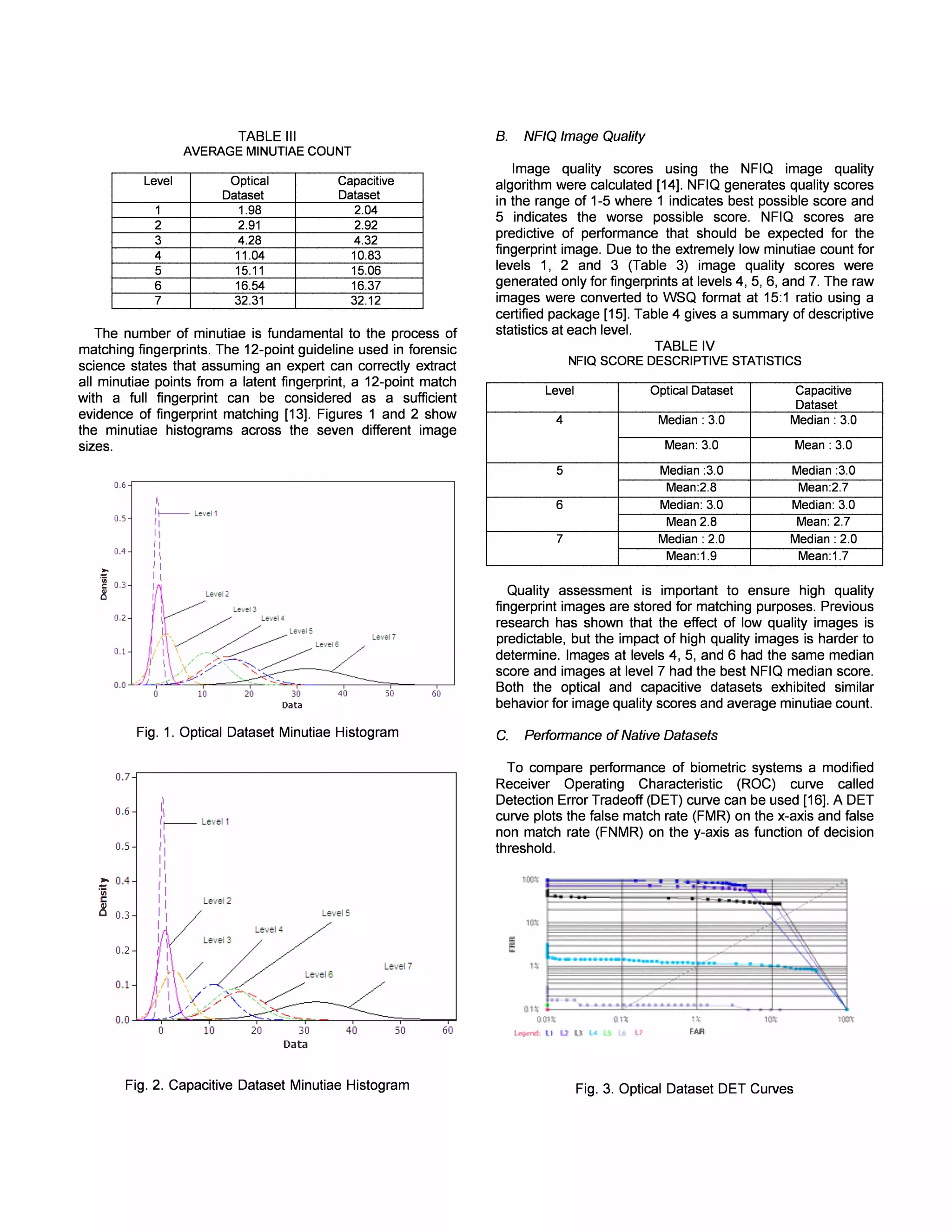 Level 
1 
2 
3 
4 
5 
6 
7 
TABLE III 
AVERAGE MINUTIAE COUNT 
Optical Capacitive 
Dataset Dataset 
1.98 2.04 
2.91 2.92 
4.28 4.32 
11.04 10.83 
15.11 15.06 
16.54 16.37 
32.31 32.12 
The number of minutiae is fundamental to the process of 
matching fingerprints. The 12-point guideline used in forensic 
science states that assuming an expert can correctly extract 
all minutiae points from a latent fingerprint, a 12-point match 
with a full fingerprint can be considered as a sufficient 
evidence of fingerprint matching [13]. Figures 1 and 2 show 
the minutiae histograms across the seven different image 
sizes. 
0.6 s---------------------, 
0.5 
0.4 
.. 
'1i 
8 0.3 
0.2 
0.1 
OJ 
0.6 
0.5 
!: 0.4 
·iii 
c: 2: 0.3 
0.2 
0. 1 
1 
1,---Level l 
II 
II 
II 
1 
II 
II 
J 
I Level 2 
lev el 7 
40 50 
Data 
Fig. 1. Optical Dataset Minutiae Histogram 
o 10 20 30 
Data 
Lev el l 
40 50 
Fig. 2. Capacitive Dataset Minutiae Histogram 
60 
60 
B. NFIQ Image Quality 
Image quality scores using the NFIQ image quality 
algorithm were calculated [14]. NFIQ generates quality scores 
in the range of 1-5 where 1 indicates best possible score and 
5 indicates the worse possible score. NFIQ scores are 
predictive of performance that should be expected for the 
fingerprint image. Due to the extremely low minutiae count for 
levels 1, 2 and 3 (Table 3) image quality scores were 
generated only for fingerprints at levels 4, 5, 6, and 7. The raw 
images were converted to WSQ format at 15:1 ratio using a 
certified package [15]. Table 4 gives a summary of descriptive 
statistics at each level. 
TABLE IV 
NFIQ SCORE DESCRIPTIVE STATISTICS 
Level Optical Dataset Capacitive 
Dataset 
4 Median : 3.0 Median : 3.0 
Mean: 3.0 Mean : 3.0 
5 Median :3.0 Median :3.0 
Mean:2.8 Mean:2.7 
6 Median: 3.0 Median: 3.0 
Mean 2.8 Mean: 2.7 
7 Median : 2.0 Median : 2.0 
Mean:1.9 Mean:1.7 
Quality assessment is important to ensure high quality 
fingerprint images are stored for matching purposes. Previous 
research has shown that the effect of low quality images is 
predictable, but the impact of high quality images is harder to 
determine. Images at levels 4, 5, and 6 had the same median 
score and images at level 7 had the best NFIQ median score. 
Both the optical and capacitive data sets exhibited similar 
behavior for image quality scores and average minutiae count. 
C. Performance of Native Datasets 
To compare performance of biometric systems a modified 
Receiver Operating Characteristic (ROC) curve called 
Detection Error Tradeoff (DET) curve can be used [16]. A DET 
curve plots the false match rate (FMR) on the x-axis and false 
non match rate (FNMR) on the y-axis as function of decision 
threshold. 
01 
O(r. 01" l· 
l."md 11 U U L< '" L.' FAIl 
Fig. 3. Optical Dataset DET Curves 
lOIn: 
 