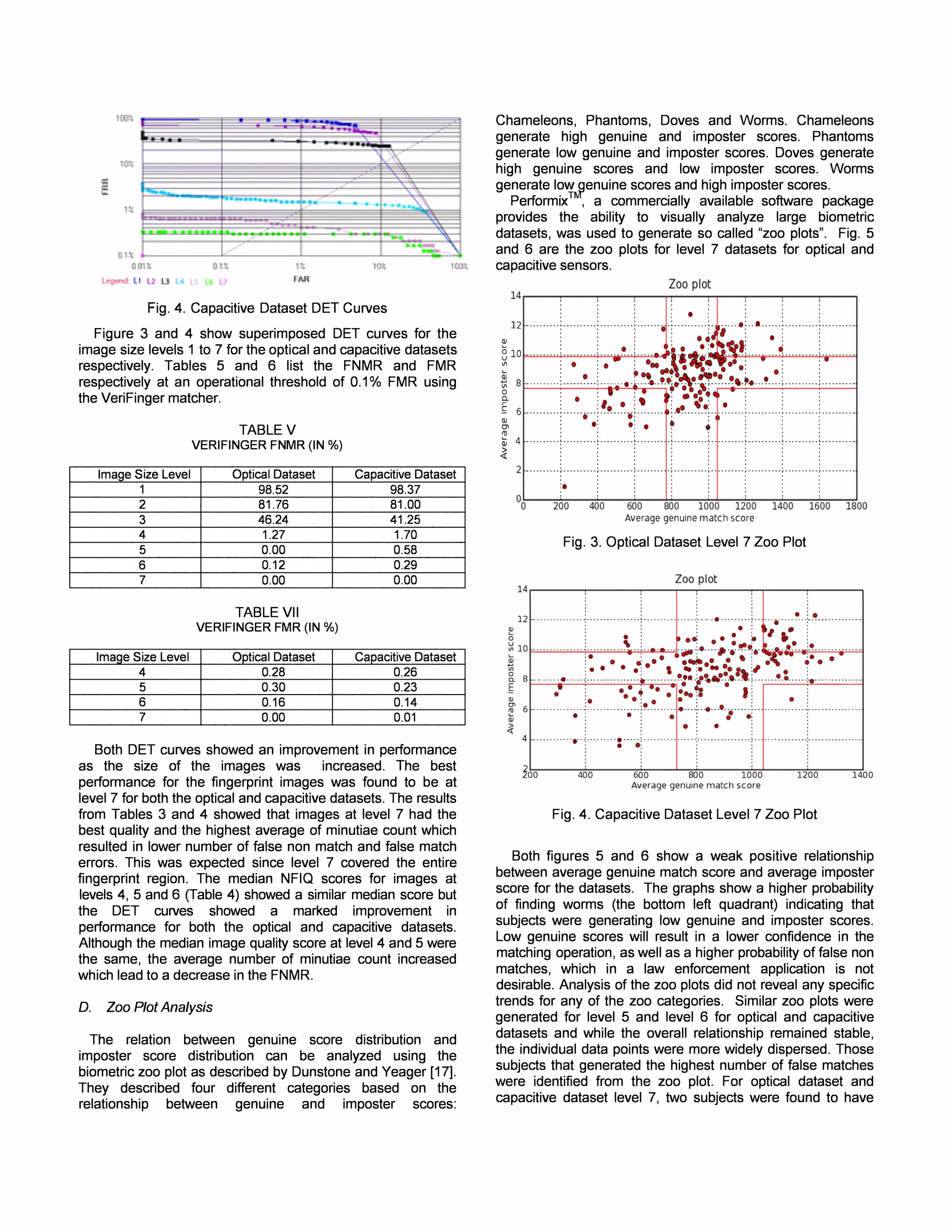.g 
_ ...... ......... fh $ . . .... �' 
Ol¶ 
01111: 
L¾ll U 
- 
´ 
FAR 
... =- ""' 
1µ lln 
Fig. 4. Capacitive Dataset DET Curves 
Figure 3 and 4 show superimposed DET curves for the 
image size levels 1 to 7 for the optical and capacitive data sets 
respectively. Tables 5 and 6 list the FNMR and FMR 
respectively at an operational threshold of 0.1 % FMR using 
the VeriFinger matcher. 
TABLE V 
VERI FINGER FNMR (IN %) 
ImaQe Size Level Optical Dataset Capacitive Dataset 
1 98.52 98.37 
2 81.76 81.00 
3 46.24 41.25 
4 1.27 1.70 
5 0.00 0.58 
6 0.12 0.29 
7 0.00 0.00 
TABLE VII 
VERI FINGER FMR (IN %) 
ImaQe Size Level Optical Dataset Capacitive Dataset 
4 0.28 0.26 
5 0.30 0.23 
6 0.16 0.14 
7 0.00 0.01 
Both DET curves showed an improvement in performance 
as the size of the images was increased. The best 
performance for the fingerprint images was found to be at 
level 7 for both the optical and capacitive datasets. The results 
from Tables 3 and 4 showed that images at level 7 had the 
best quality and the highest average of minutiae count which 
resulted in lower number of false non match and false match 
errors. This was expected since level 7 covered the entire 
fingerprint region. The median NFIQ scores for images at 
levels 4, 5 and 6 (Table 4) showed a similar median score but 
the DET curves showed a marked improvement in 
performance for both the optical and capacitive data sets. 
Although the median image quality score at level 4 and 5 were 
the same, the average number of minutiae count increased 
which lead to a decrease in the FNMR. 
D. Zoo Plot Analysis 
The relation between genuine score distribution and 
imposter score distribution can be analyzed using the 
biometric zoo plot as described by Dunstone and Yeager [17). 
They described four different categories based on the 
relationship between genuine and imposter scores: 
Chameleons, Phantoms, Doves and Worms. Chameleons 
generate high genuine and imposter scores. Phantoms 
generate low genuine and imposter scores. Doves generate 
high genuine scores and low imposter scores. Worms 
generate 1?"¥J!enuine score~ and high imposter scores. 
Performlx , a commercially available software package 
provides the ability to visually analyze large biometric 
datasets, was used to generate so called "zoo plots". Fig. 5 
and 6 are the zoo plots for level 7 datasets for optical and 
capacitive sensors. 
Zoo p lot 14r---.----r---,--9r_:;--_r--_,----r_< 
12 
: . : QI 
( . . • • 
I: c 
` l5u 10 • :' _ Fm"'"!=n. o8 •... :.=W ''-7. d ..' ..' 
 ;.. '!I .t· ... .. . ......... , ..... , ......•... •..•.• .• •...• •. ³ •...•.... ; .. ....... , .. .h6 • 
 : .:) , ...• , ... 
• : 
a . 
.. : I : • .. •.• :.. : .• •... e . •  : .... •..... • 
: ' ': . ¹ , º.......... i : .......... i 
: QI 
4 ^ 
:. : : .: • t· • • • • • • •• • • • • • • • • • . • • • • • • • • • • • • • • • • • . • • • • • • • • • • . . · 
. 
´ • • • • • • • • • • . . 
· 
°0---;1;2-:ono --M4O:n 0--''*60;;-0 -i;80;:n0---:;1t,00;;!; 0--;-:;--,1 2!n.·0;;-0 -:;-1+,4·:-;;:00--;-:--,1 6=:·0::-0 -:-:J-1800 
Average genuine match score 
Fig. 3. Optical Dataset Level 7 Zoo Plot 
Zoo Zp lot 
14r-----.------.---,-------r¿---.------. 
12 .............. , ---------------:- - .- .. . . . •. . . . µ p.-q--- 
] ' 
. . . » . . 
¶ 1,,- ' 
· 10 . ..... ' [ .. - - .- . ... •. . .* #.:+-= j.k .. b . . . . . . . . . .' -. : •. ;Z ..•. ..... •.¼ . • ------ • ½ ...... . .' 
• • 
- 
' : . ' : ' ' r 
: 
... , . , .. :. .. ' . .. ... 8.. 8 .i,. . .. .. ..... .. . . . . • . . . . · 
·:, ·· 
··•• · 
·· 
·· 
. 
l .w : 