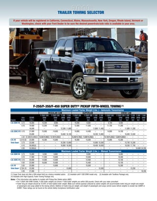 TRAILER TOWINg SELECTOR
   If your vehicle will be registered in California, Connecticut, Maine, Massachusetts, New York, Oregon, Rhode Island, Vermont or
            Washington, check with your Ford Dealer to be sure the desired powertrain/axle ratio is available in your area.




                                F-250/F-350/F-450 SUPER DUTY® PICKUP FIFTH-WHEEL TOWING (1)
                                                                 Maximum Loaded Trailer Weight (Lbs.) – Automatic Transmission
                                                      ReGuLAR CAB                   SuPeRCAB                               CReW CAB
                                       F-250/F-350 F-250/F-350 F-350                F-350 F-250/F-350      F-250/F-350 F-350 F-350 F-250/F-350 F-250/F-350 F-350             F-350 F-450 F-450
             Axle        GCWR             SRW              SRW         DRW          DRW      SRW              SRW        DRW DRW         SRW              SRW       DRW      DRW DRW DRW
engine       Ratio       (Lbs.)            4x2              4x4        4x2           4x4      4x2              4x4        4x2   4x4       4x2              4x4       4x2      4x4 4x2 4x4
5.4L SOHC V8 3.73        16,000          10,200            9,800         –            –     10,000            9,500        –      –      9,700            9,300       –        –     –     –
             4.10        18,000          12,200           11,800         –            –     12,000           11,500        –      –     11,700           11,300       –        –     –     –
                         18,500             –                –        12,200       11,800      –                –       11,800 11,400      –                –      11,600   11,200 –       –
6.8L SOHC V10 4.10       21,000          15,000           14,600         –            –     14,800           14,400        –      –     14,600           14,100       –        –     –     –
                         23,000             –                –        16,600       16,100      –                –       16,200 15,800      –                –      16,000   15,500 –       –
               4.30 22,500/23,000(2) 16,500/16,900(2) 16,100/16,500(2) –              – 16,300/16,700(2) 15,900/16,200(2) –       – 16,100/16,400(2) 15,600/16,000(2) –        –     –     –
6.4L V8     3.31/3.55 23,000             16,300           15,800         –            –     16,000           15,500        –      –     15,800           15,300       –        –     –     –
Turbo Diesel 3.73        23,500             –                –        16,300       15,800      –                –       15,900 15,500      –                –      15,700   15,200 –       –
               4.10      26,000(3)          –                –        18,800       18,300      –                –       18,400 18,000      –                –      18,200   17,700 –       –
               4.30      33,000(4)          –                –           –            –        –                –          –      –        –                –         –        – 24,600 24,200
                                                                         Maximum Loaded Trailer Weight (Lbs.) – Manual Transmission
5.4L SOHC V8 3.73          15,000             9,200           8,800        –          –         –             8,500      –        –          –            8,300      –         –     –      –
                4.10       17,000            11,200          10,800        –         –          –            10,500      –       –           –           10,300      –        –      –     –
6.8L SOHC V10 4.10         20,000            14,000          13,600        –          –         –            13,400      –        –          –           13,100      –        –      –      –
                4.30       22,000            16,000          15,600        –         –          –            15,400      –       –           –           15,100      –        –      –     –
6.4L V8         3.55       23,000               –            15,800        –          –         –            15,500      –        –          –           15,300      –        –      –      –
Turbo Diesel 3.73/4.10     23,500               –               –          –       15,800       –               –        –     15,500        –              –        –      15,200   –      –
                4.30       27,000               –               –          –         –          –               –        –       –           –              –        –        –      –   18,200
(1) Super Duty does not offer a fifth-wheel hitch as a factory-installed option.    (2) Available with F-350 SRW model only.   (3) Available with TowBoss Package only.
(4) Available with High-Capacity Trailer Towing Package only.
Notes: • This information also applies to models with Pickup Box Delete option (66D)
       • For F-250/F-350 SRW models, F-250 trailer weights are shown. F-350 trailer weights are within 200 pounds. Check with your sales consultant
       • Trailer king pin weight should be 15-25% of total loaded trailer weight. Make sure vehicle payload (reduced by option weight) will accommodate trailer king pin weight and weight
         of passengers and cargo added to the towing vehicle. Addition of trailer king pin weight, and weight of passengers and cargo cannot cause vehicle weights to exceed rear GAWR or
         GVWR. These ratings can be found on the vehicle Safety Compliance Certification Label
 