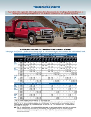 TRAILER TOWINg SELECTOR
   If your vehicle will be registered in California, Connecticut, Maine, Massachusetts, New York, Oregon, Rhode Island, Vermont or
            Washington, check with your Ford Dealer to be sure the desired powertrain/axle ratio is available in your area.




                               F-350/F-450 SUPER DUTY® CHASSIS CAB FIFTH-WHEEL TOWING*
Trailer weights shown assume 1,000 lbs. second-unit body weight. Be sure combined weight of vehicle and trailer does not exceed listed GCWR.
                                                          Maximum Loaded Trailer Weight (Lbs.) – Automatic Transmission
                                               ReGuLAR CHASSIS CAB                              SuPeR CHASSIS CAB                                        CReW CHASSIS CAB
                                        F-350   F-350 F-350     F-350 F-450 F-450         F-350    F-350    F-350    F-350    F-450    F-450    F-350    F-350     F-350 F-350 F-450 F-450
                       Axle    GCWR      4x2      4x4 4x2        4x4 4x2 4x4               4x2      4x4       4x2      4x4     4x2      4x4       4x2      4x4      4x2 4x4 4x2 4x4
               engine Ratio    (Lbs.) SRW        SRW DRW(1)    DRW(1) DRW(1) DRW(1)        SRW      SRW      DRW      DRW      DRW      DRW      SRW      SRW     DRW(2) DRW(2) DRW(2) DRW(2)
               5.4L    3.73    16,000 9,500      9,100 –          –     –      –          9,200    8,700       –        –        –        –      9,000    8,500      –      –     –      –
               SOHC V8         16,500     –        – 9,600      9,200 –        –             –        –      9,300    8,800      –        –        –        –      9,100 8,600 –         –
                       4.10    18,000 11,500    11,100 –          –     –      –          11,200   10,700      –        –        –        –     11,000   10,500      –      –     –      –
                               18,500     –        – 11,600    11,200 –        –            –        –      11,300   10,800      –        –        –        –     11,100 10,600 –        –
               6.8L     4.10   21,000 14,400    14,000 –          –     –      –          14,000   13,600      –        –        –        –     13,900   13,400      –      –     –      –
               SOHC V10        21,500     –        – 14,500    14,100 –        –             –        –     14,100   13,700      –        –        –        –     14,000 13,500 –        –
                        4.30   23,000     –        – 16,000    15,600 –        –            –        –      15,600   15,200      –        –        –        –     15,500 15,000 –        –
                        4.88   26,000     –        –    –         – 18,400 18,100           –        –         –        –     18,000   17,700      –        –        –     – 17,800 17,500
                        5.38   26,000     –        –    –         – 18,400 18,100           –        –         –        –     18,000   17,700      –        –        –     – 17,800 17,500
               6.4L V8 3.73    23,000 15,600    15,100 –          –     –      –          15,100   14,700      –        –        –        –     15,000   14,500      –      –     –      –
               Turbo           23,500     –        – 15,700    15,300 –        –             –        –     15,300   14,900      –        –        –        –     15,200 14,700 –        –
               Diesel 4.10     23,500     –        – 15,700    15,300 –        –            –        –      15,300   14,900      –        –        –        –     15,200 14,700 –        –
                        4.30   26,000     –        –    –         – 17,600 17,200           –        –         –        –     17,200   16,800      –        –        –     – 17,000 16,700
                               30,000(3) –         –    –         – 21,600 21,200           –        –         –        –     21,200   20,800      –        –        –     – 21,000 20,700
               Maximum Loaded Trailer Weight (Lbs.) – Manual Transmission
               5.4L     3.73   15,000      –      –    8,100    7,700      –        –       –        –        –       7,300     –         –       –        –        –     7,100   –       –
               SOHC V8 4.10    17,500      –      –   10,600   10,200      –        –       –        –        –       9,800     –         –       –        –        –     9,600   –       –
               6.8L     4.10   20,500      –      –   13,500   13,100      –        –       –        –        –      12,700     –         –       –        –        –    12,500   –       –
               SOHC V10 4.30   22,500      –      –   15,500   15,100      –        –       –        –        –      14,700     –         –       –        –        –    14,500   –       –
                        4.88   26,000      –      –      –        –     18,400   18,100     –        –        –         –       –      17,700     –        –        –       –     –    17,500
                        5.38   26,000      –      –      –        –     18,400   18,100     –        –        –         –       –      17,700     –        –        –       –     –    17,500
               6.4L V8 3.73    23,500      –      –   15,700   15,300      –        –       –        –        –      14,900     –         –       –        –        –    14,700   –       –
               Turbo    4.10   23,500      –      –   15,700   15,300      –        –       –        –        –      14,900     –         –       –        –        –    14,700   –       –
               Diesel 4.30     26,000      –      –      –        –     17,600   17,200     –        –        –         –       –      16,800     –        –        –       –     –    16,700
                        4.88   28,000(3)   –      –      –        –     19,600   19,200     –        –        –         –       –      18,800     –        –        –       –     –    18,700
               *Super Duty Chassis Cab does not offer a fifth-wheel hitch as a factory-installed option.
               (1) Weights shown are for 141-inch wheelbase models. For 165-, 189- and 201-inch wheelbase models, weights may be somewhat less (usually 200
               pounds with 165- and 189-inch wheelbase, or 400 pounds with 201-inch wheelbase). (2) Weights shown are for 176-inch wheelbase models. For
               200-inch wheelbase models, weights may be somewhat less (usually 200 pounds with F-350, or 100 pounds with F-450). (3) Available with High-
               Capacity Trailer Tow Package only.
               Note: Trailer king pin weight should be 15-25% of total loaded trailer weight. Make sure vehicle payload (reduced by option weight) will accommodate
                     trailer king pin weight and weight of passengers and cargo added to the towing vehicle. Addition of trailer king pin weight, and weight of
                     passengers and cargo cannot cause vehicle weights to exceed rear GAWR or GVWR. These ratings can be found on the vehicle Safety
                     Compliance Certification Label.
 