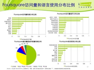 Foursquare访问量和语言使用分布比例

            Foursquare访问量地域分布比例                                       Foursquare访问量城市分布比例

                                                              波特兰（美国）
   美国
                                                              滑铁卢(加拿大)
  加拿大
                                                               西雅图(美国)
印度尼西亚
                                                               洛杉矶(美国)
 澳大利亚
                                                               旧金山(美国)
   日本
                                                                尔湾(美国)
   荷兰
                                                                丹佛(美国)
   英国
                                                                纽约(美国)
  西班牙
                                                            明尼阿波利斯(美国)
   德国
                                                             菲尼克斯（美国）
   法国
                                                                          0      0.2     0.4    0.6    0.8         1
        0         0.2       0.4     0.6         0.8    1
                                                                                       Foursquare访问量
                        Foursquare访问量
            Foursquare服务覆盖城市数量地域分布                                            Foursquare语言使用分布比例
                        3% 2% 1%
                   4%                                        印度尼西亚语
                                                                 英语
             9%                                                  日语
                                                                荷兰语
                                                                 德语
                                                                 法语
                                            50%                葡萄牙语
                                                                 汉语
                                                               西班牙语
                                                               意大利语
            31%
                                                                      0          0.2     0.4     0.6    0.8            1

        北美洲       欧洲      亚洲      大洋洲     南美洲     中东   非洲                          Foursquare语言使用             17
 Source：Google Trends,2010-6,上述图表中以‚美国、波特兰和印度尼西亚语‛为基准比例值‚1‛，其他指标项是基准比例项的相对值。
 