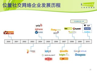位置社交网络企业发展历程


                                                               市场潜在进入者




2000   2001   2002   2003   2004   2005   2006   2007   2008     2009    2010




                                                                            20
 