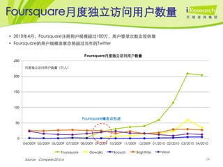 Foursquare月度独立访问用户数量

• 2010年4月，Foursquare注册用户规模超过100万，用户登录次数实现倍增
• Foursquare的用户规模发展态势超过当年的Twitter

                                         Foursquare月度独立访问用户数量
 250

       月度独立访问用户数量（万人）

 200



 150



 100


                                         Foursquare爆发点形成
  50



   0
       04/2009 05/2009 06/2009 07/2009 08/2009 09/2009 10/2009 11/2009 12/2009 01/2010 02/2010 03/2010 04/2010

                            Foursquare     Gowalla       Booyah       BrightKite    Whrrl

       Source：Compete,2010-6                                                                                24
 