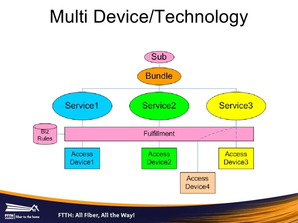 2010 FTTH Best Practices for Bundle Services