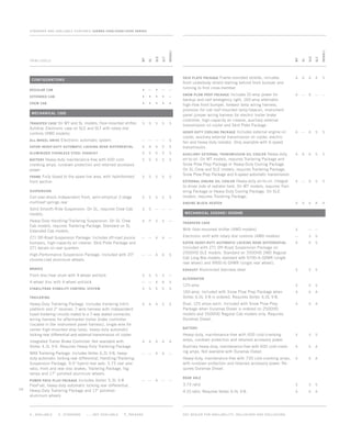 Standard and Available Features / Sierra 1500 / 2500 / 3500 series
Trim Levels
Skid Plate Package Frame-mounted shields, includes 	 A	A	A	A	 S
front underbody shield starting behind front bumper and
running to first cross-member
Snow Plow Prep Package Includes 10-amp power for 	 A	 —	A	 —	 —
backup and roof emergency light, 160-amp alternator,
high-flow front bumper, forward lamp wiring harness,
provision for cab roof-mounted lamp/beacon, instrument
panel jumper wiring harness for electric trailer brake
controller, high-capacity air cleaner, auxiliary external
transmission oil cooler and Skid Plate Package
Heavy-duty cooling package Includes external engine oil	 A	 —	A	 S	 S
cooler, auxiliary external transmission oil cooler, electric
fan and heavy-duty radiator. Only available with 6-speed
transmission.
auxiliary external transmission oil cooler Heavy-duty	 A	A	A	 S	 S
air-to-oil. On WT models, requires Trailering Package and
Snow Plow Prep Package or Heavy-Duty Cooling Package.
On SL Crew and SLE models, requires Trailering Package,
Snow Plow Prep Package and 6-speed automatic transmission.
external engine oil cooler Heavy-duty air-to-oil. Integral	 A	 —	A	 S	 S
to driver side of radiator tank. On WT models, requires Trail-
ering Package or Heavy-Duty Cooling Package. On SLE
models, requires Trailering Package.
Engine block heater	 A	A	A	A	A
mechanical 2500hd / 3500hd
TRANSFER CASE
With floor-mounted shifter (4WD models)	 S	 	 —	 —	
Electronic shift with rotary dial controls (4WD models)	 —	 	 S	 S	
EATON HEAVY-DUTY AUTOMATIC LOCKING REAR DIFFERENTIAL 	 A	 	A	 S	
Included with Z71 Off-Road Suspension Package on
2500HD SLE models. Standard on 3500HD 2WD Regular
Cab Long Box models; standard with 9700-lb GVWR (single
rear wheel) and 9900-lb GVWR (single rear wheel).
EXHAUST Aluminized stainless steel	 S	 	 S	 S 	
ALTERNATOR
125-amp	 S	 	 S	 S	
160-amp. Included with Snow Plow Prep Package when	 A	 	A	A	
Vortec 6.0L V-8 is ordered. Requires Vortec 6.0L V-8.
Dual, 125 amps each. Included with Snow Plow Prep	 A	 	A	A	
Package when Duramax Diesel is ordered on 2500HD
models and 3500HD Regular Cab models only. Requires
Duramax Diesel.
BATTERY
Heavy-duty, maintenance-free with 600 cold-cranking 	 S	 	 S	 S	
amps, rundown protection and retained accessory power
Auxiliary heavy-duty, maintenance-free with 600 cold-crank- 	 A	 	A	A	
ing amps. Not available with Duramax Diesel.	
Heavy-duty, maintenance-free with 730 cold-cranking amps,	 A	 	A	A	
with rundown protection and retained accessory power. Re-
quires Duramax Diesel.
REAR AXLE
3.73 ratio	 S	 	 S	 S	
4.10 ratio. Requires Vortec 6.0L V-8.	 A	 	A	A	
Configurations
Regular Cab	 •	 —	 •	 —	 —
Extended Cab	 •	 •	 •	 •	 —
Crew Cab	 •	 •	 •	 •	 •
mechanical 1500
Transfer case On WT and SL models, floor-mounted shifter. 	 S	 S	 S	 S	 S
Autotrac Electronic case on SLE and SLT with rotary dial
controls (4WD models).
All-wheel drive Electronic automatic system 	 —	 —	 —	 —	 S
Eaton heavy-duty Automatic Locking Rear Differential	 A	A	A	 S	 S
Aluminized stainless steel exhaust	 S	 S	 S	 S	 S
battery Heavy-duty maintenance-free with 600 cold-	 S	 S	 S	 S	 S
cranking amps, rundown protection and retained accessory
power
frame Fully boxed to the spare tire area, with hydroformed	 S	 S	 S	 S	 S
front section
Suspension 	
Coil-over-shock independent front; semi-elliptical 2-stage 	 S	 S	 S	 S	 S
multileaf springs rear
Solid Smooth Ride Suspension. On SL, requires Crew Cab	 S	 S	 —	 —	 —	
models.
Heavy-Duty Handling/Trailering Suspension. On SL Crew	 A	 P	 S	 S	 —
Cab models, requires Trailering Package. Standard on SL
Extended Cab models.
Z71 Off-Road Suspension Package. Includes off-road jounce	 —	­—	A	A	 —
bumpers, high-capacity air cleaner, Skid Plate Package and
Z71 decals on rear quarters.
High-Performance Suspension Package. Included with 20 	 —	 —	A	A	 S
chrome-clad aluminum wheels.
Brakes
Front disc/rear drum with 4-wheel antilock 	 S	 S	 S	 S	 —
4-wheel disc with 4-wheel antilock 	 —	 —	A	A	 S
StabiliTrak stability control system	 S	 S	 S	 S	 S
trailering
Heavy-Duty Trailering Package. Includes trailering hitch	 A	A	A	 S	 S
platform and 2 receiver, 7-wire harness with independent
fused trailering circuits mated to a 7-way sealed connector,
wiring harness for aftermarket trailer brake controller
(located in the instrument panel harness), single wire for
center high-mounted stop lamp, heavy-duty automatic
locking rear differential and external transmission oil cooler.
Integrated Trailer Brake Controller. Not available with 	 A	A	A	A	A
Vortec 4.3L V-6. Requires Heavy-Duty Trailering Package.
MAX Trailering Package. Includes Vortec 6.2L V-8, heavy-	 —	 —	A	A	 —
duty automatic locking rear differential, Handling/Trailering
Suspension Package, 9.5 hybrid rear axle, 3.73 rear axle
ratio, front and rear disc brakes, Trailering Package, fog
lamps and 17 polished aluminum wheels.
Power Pack Plus Package Includes Vortec 5.3L V-8	 — 	 —	A	 —	 —
FlexFuel, heavy-duty automatic locking rear differential,
Heavy-Duty Trailering Package and 17 polished
aluminum wheels
A _ Available S _ Standard — _ not available 	 P_ Package
WT
sle
slt
denali
sl
WT
sle
slt
denali
sl
see dealer for availability, inclusions and exclusions.
28
134507_28p_4.indd 1 9/4/09 9:03:11 AM
 