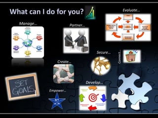 What can I do for you?                                      Evaluate…


  Manage…              Partner…




                                                 Connect…
                                       Secure…

               Create…




                                  Develop…
            Empower…
 