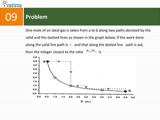 Problem09One mole of an ideal gas is taken from a to b along two paths denoted by the solid and the dashed lines as shown in the graph below. If the work done along the solid line path is       and that along the dotted line   path is wd, then the integer closest to the ratio                 is