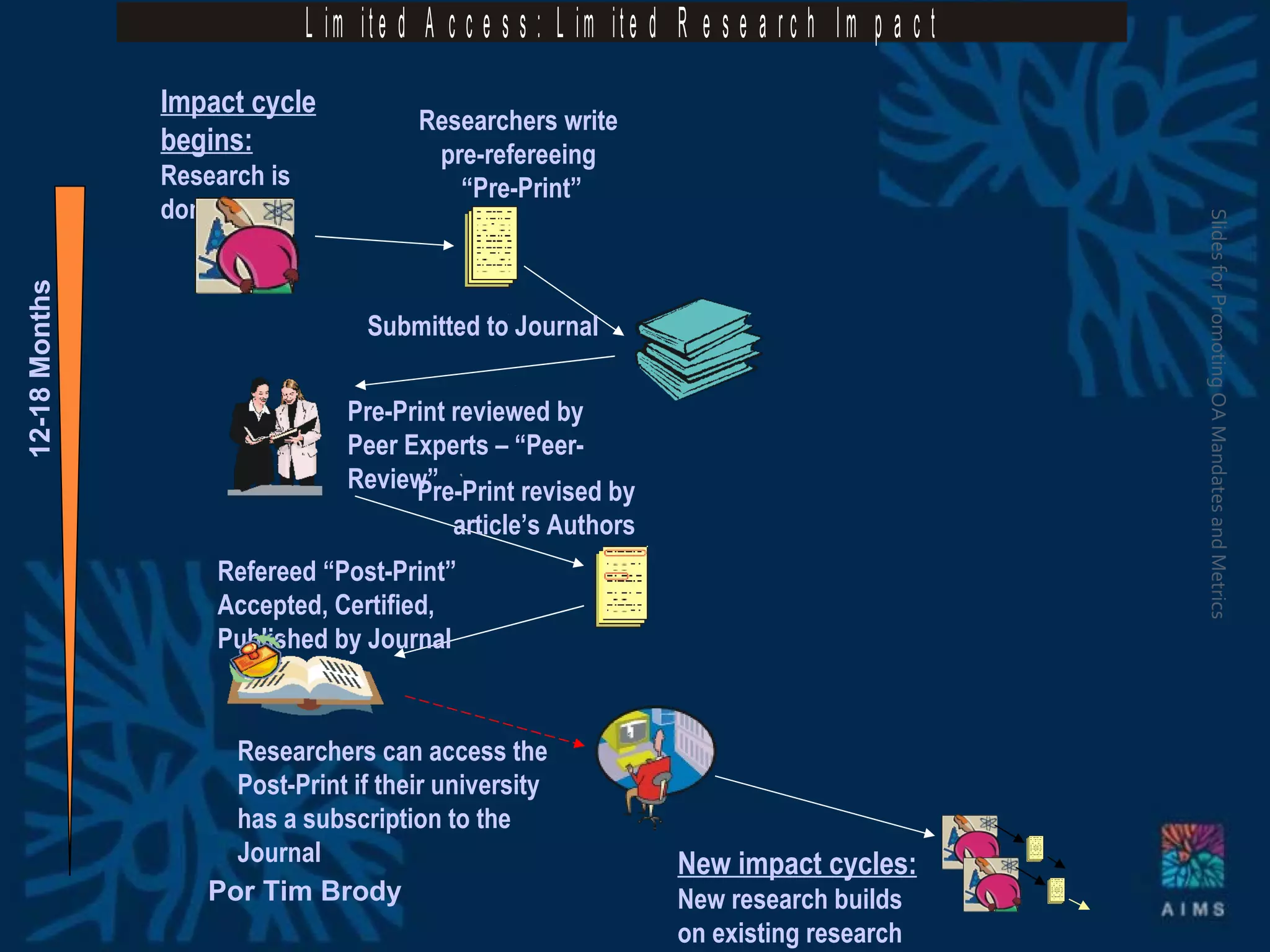 Refereed “Post-Print” Accepted, Certified, Published by Journal Impact cycle begins: Research is done Researchers write  pre-refereeing  “ Pre-Print” Submitted to Journal Pre-Print reviewed by Peer Experts – “Peer-Review” Pre-Print revised by article’s Authors Researchers can access the Post-Print if their university has a subscription to the Journal 12-18 Months Por Tim Brody Slides for Promoting OA Mandates and Metrics New impact cycles:   New research builds on existing research 