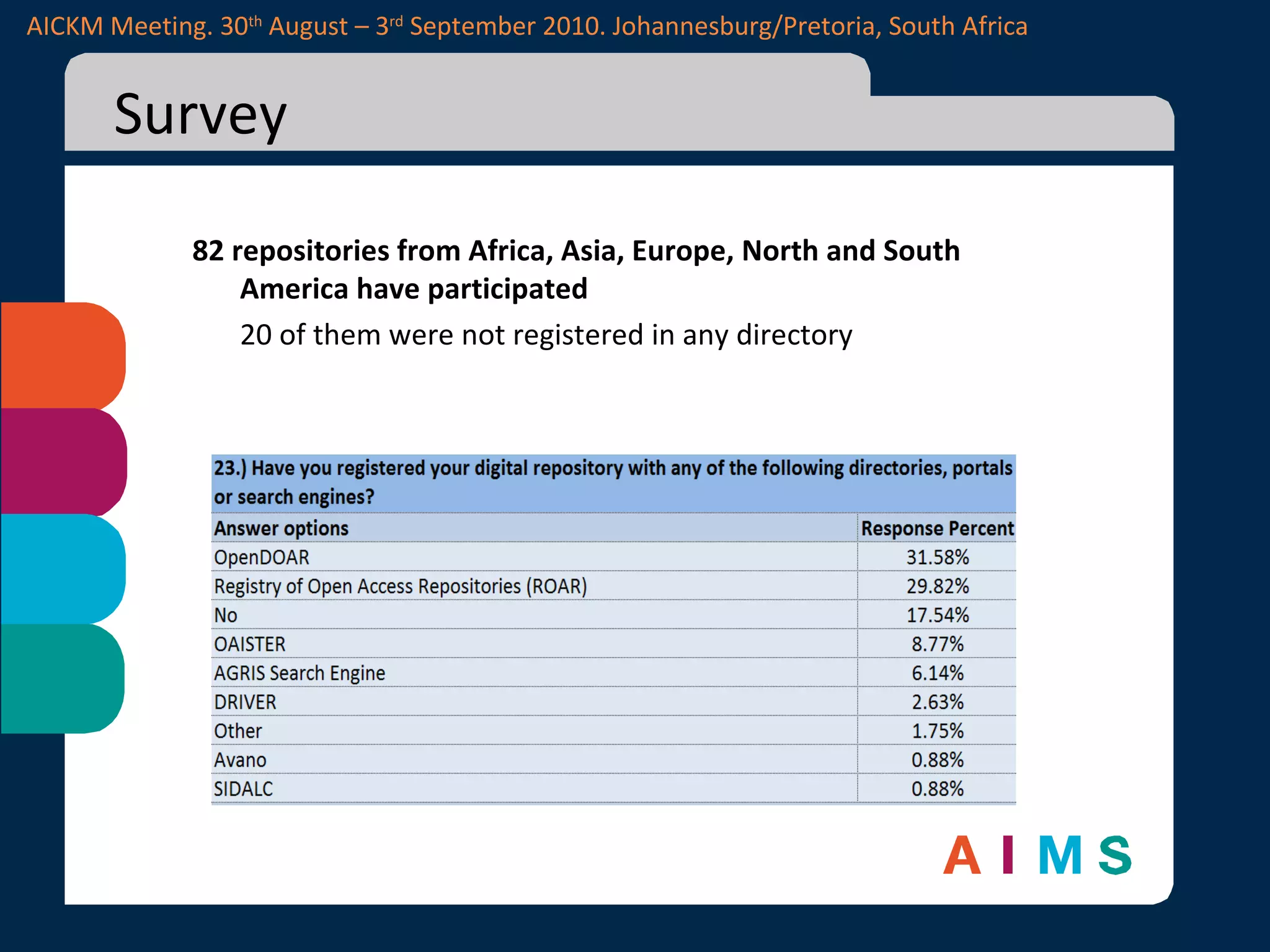 Survey 82 repositories from Africa, Asia, Europe, North and South America have participated 20 of them were not registered in any directory AICKM Meeting. 30 th  August – 3 rd  September 2010. Johannesburg/Pretoria, South Africa 