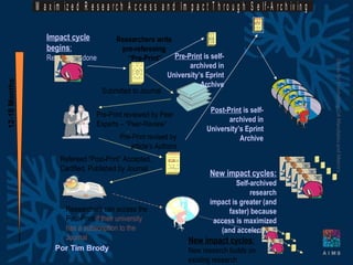 New impact cycles :  New research builds on existing research Researchers can access the Post-Print  if their university has a subscription to the Journal Refereed “Post-Print” Accepted, Certified, Published by Journal Impact cycle begins : Research is done Researchers write  pre-refereeing  “ Pre-Print” Submitted to Journal Pre-Print reviewed by Peer Experts – “Peer-Review” Pre-Print revised by article’s Authors 12-18 Months Por Tim Brody Slides for Promoting OA Mandates and Metrics Pre-Print  is self-archived in University’s Eprint Archive Post-Print  is self-archived in University’s Eprint Archive New impact cycles: Self-archived research impact is greater (and faster) because access is maximized (and accelerated)   