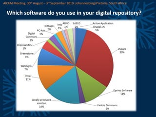 Which software do you use in your digital repository? AICKM Meeting. 30 th  August – 3 rd  September 2010. Johannesburg/Pretoria, South Africa 
