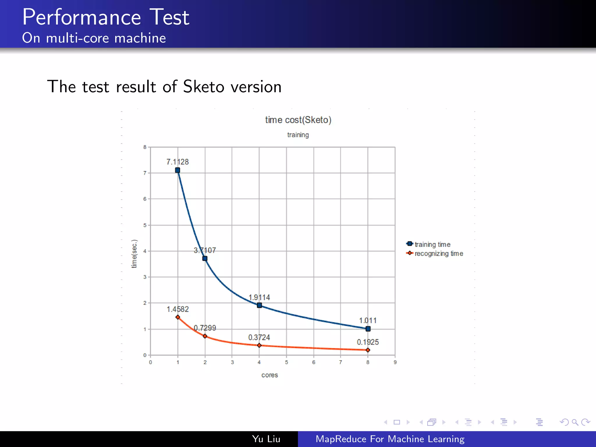 Performance Test
On multi-core machine
The test result of Sketo version
Yu Liu MapReduce For Machine Learning
 