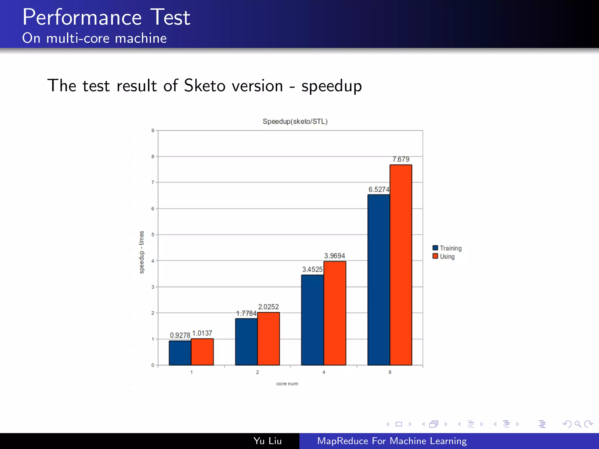 Performance Test
On multi-core machine
The test result of Sketo version - speedup
Yu Liu MapReduce For Machine Learning
 