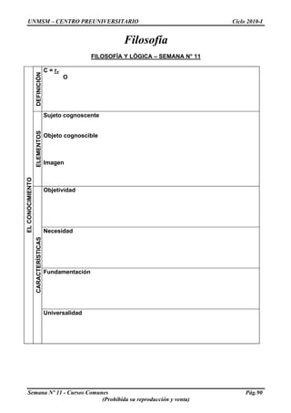 UNMSM – CENTRO PREUNIVERSITARIO Ciclo 2010-I
Semana Nº 11 - Cursos Comunes Pág.90
(Prohibida su reproducción y venta)
Filosofía
FILOSOFÍA Y LÓGICA – SEMANA N° 11
DEFINICIÓN
C = rv
O
ELEMENTOS
Sujeto cognoscente
Objeto cognoscible
Imagen
Objetividad
Necesidad
Fundamentación
ELCONOCIMIENTO
CARACTERÍSTICAS
Universalidad
 