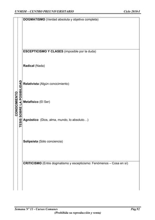 UNMSM – CENTRO PREUNIVERSITARIO Ciclo 2010-I
Semana Nº 11 - Cursos Comunes Pág.92
(Prohibida su reproducción y venta)
DOGMATISMO (Verdad absoluta y objetiva completa)
ESCEPTICISMO Y CLASES (imposible por la duda)
Radical (Nada)
Relativista (Algún conocimiento)
Metafísico (El Ser)
Agnóstico (Dios, alma, mundo, lo absoluto…)
Solipsista (Sólo conciencia)
CONOCIMIENTO
TESISSOBRELAPOSIBILIDAD
CRITICISMO (Entre dogmatismo y escepticismo: Fenómenos – Cosa en sí)
 