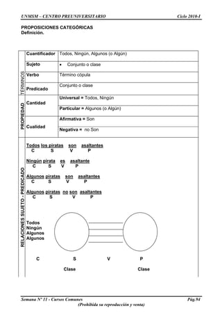 UNMSM – CENTRO PREUNIVERSITARIO Ciclo 2010-I
PROPOSICIONES CATEGÓRICAS
Definición.
Cuantificador Todos, Ningún, Algunos (o Algún)
Sujeto • Conjunto o clase
Verbo Término cópula
TÉRMINOS
Predicado
Conjunto o clase
Universal = Todos, Ningún
Cantidad
Particular = Algunos (o Algún)
Afirmativa = Son
PROPIEDAD
Cualidad
Negativa = no Son
RELACIONESSUJETO-PREDICADO
Todos los piratas son asaltantes
C S V P
Ningún pirata es asaltante
C S V P
Algunos piratas son asaltantes
C S V P
Algunos piratas no son asaltantes
C S V P
Todos
Ningún
Algunos
Algunos
C S V P
Clase Clase
Semana Nº 11 - Cursos Comunes Pág.94
(Prohibida su reproducción y venta)
 