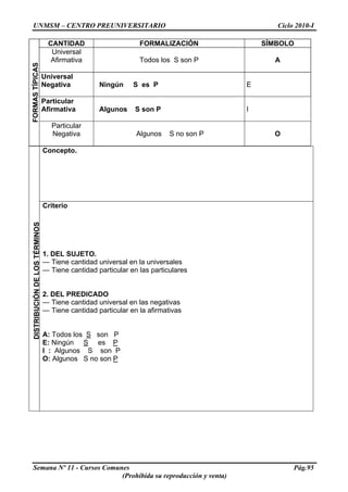 UNMSM – CENTRO PREUNIVERSITARIO Ciclo 2010-I
Semana Nº 11 - Cursos Comunes Pág.95
(Prohibida su reproducción y venta)
CANTIDAD FORMALIZACIÓN SÍMBOLO
Universal
Afirmativa Todos los S son P A
Universal
Negativa Ningún S es P E
Particular
Afirmativa Algunos S son P I
FORMASTÍPICAS
Particular
Negativa Algunos S no son P O
Concepto.
DISTRIBUCIÓNDELOSTÉRMINOS
Criterio
1. DEL SUJETO.
— Tiene cantidad universal en la universales
— Tiene cantidad particular en las particulares
2. DEL PREDICADO
— Tiene cantidad universal en las negativas
— Tiene cantidad particular en la afirmativas
A: Todos los S son P
E: Ningún S es P
I : Algunos S son P
O: Algunos S no son P
 