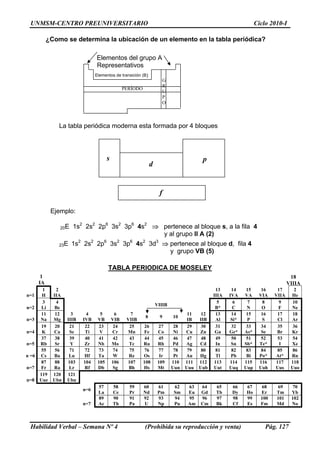 UNMSM-CENTRO PREUNIVERSITARIO Ciclo 2010-I
¿Como se determina la ubicación de un elemento en la tabla periódica?
Elementos del grupo A
Representativos
Habilidad Verbal – Semana Nº 4 (Prohibida su reproducción y venta) Pág. 127
18
VIIIA
Elementos de transición (B)
PERÍODO
G
R
U
P
O
La tabla periódica moderna esta formada por 4 bloques
Ss p
d
f
Ejemplo:
20E 1s2
2s2
2p6
3s2
3p6
4s2
⇒ pertenece al bloque s, a la fila 4
y al grupo II A (2)
23E 1s2
2s2
2p6
3s2
3p6
4s2
3d3
⇒ pertenece al bloque d, fila 4
y grupo VB (5)
TABLA PERIODICA DE MOSELEY
1
IA
n=1
1
H
2
IIA
13
IIIA
14
IVA
15
VA
16
VIA
17
VIIA
2
He
n=2
3
Li
4
Be
VIIIB
5
B*
6
C
7
N
8
O
9
F
10
Ne
n=3
11
Na
12
Mg
3
IIIB
4
IVB
5
VB
6
VIB
7
VIIB
8 9 10
11
IB
12
IIB
13
Al
14
Si*
15
P
16
S
17
Cl
18
Ar
n=4
19
K
20
Ca
21
Sc
22
Ti
23
V
24
Cr
25
Mn
26
Fe
27
Co
28
Ni
29
Cu
30
Zn
31
Ga
32
Ge*
33
As*
34
Se
35
Br
36
Kr
n=5
37
Rb
38
Sr
39
Y
40
Zr
41
Nb
42
Mo
43
Tc
44
Ru
45
Rh
46
Pd
47
Ag
48
Cd
49
In
50
Sn
51
Sb*
52
Te*
53
I
54
Xe
n =6
55
Cs
56
Ba
71
Lu
72
Hf
73
Ta
74
W
75
Re
76
Os
77
Ir
78
Pt
79
Au
80
Hg
81
Tl
82
Pb
83
Bi
84
Po*
85
At*
86
Rn
n=7
87
Fr
88
Ra
103
Lr
104
Rf
105
Db
106
Sg
107
Bh
108
Hs
109
Mt
110
Uun
111
Uuu
112
Uub
113
Uut
114
Uuq
115
Uup
116
Uuh
117
Uus
118
Uuo
n=8
119
Uue
120
Ubn
121
Ubu
n=6
57
La
58
Ce
59
Pr
60
Nd
61
Pm
62
Sm
63
Eu
64
Gd
65
Tb
66
Dy
67
Ho
68
Er
69
Tm
70
Yb
n=7
89
Ac
90
Th
91
Pa
92
U
93
Np
94
Pu
95
Am
96
Cm
97
Bk
98
Cf
99
Es
100
Fm
101
Md
102
No
 