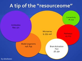 A tip of the “resourceome”
Microarray
9, 535, 440
Model organisms
246, 639
Connectivity
26, 443
Antibodies
890, 571
Pathways
43, 013
Brain Activation
Foci
56, 591
65 databases
 