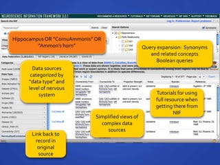 HippocampusOR “CornuAmmonis” OR
“Ammon’s horn” Query expansion: Synonyms
and related concepts
Boolean queries
Data sources
categorized by
“data type” and
level of nervous
system
Simplified views of
complex data
sources
Tutorials for using
full resource when
getting there from
NIF
Link back to
record in
original
source
 