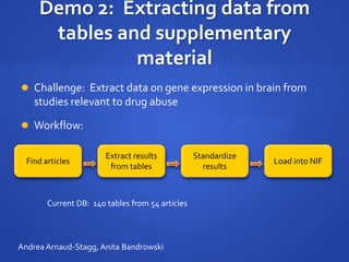 Demo 2: Extracting data from
tables and supplementary
material
 Challenge: Extract data on gene expression in brain from
studies relevant to drug abuse
 Workflow:
Find articles
Extract results
from tables
Standardize
results
Load into NIF
Current DB: 140 tables from 54 articles
Andrea Arnaud-Stagg, Anita Bandrowski
 