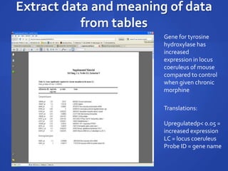 Gene for tyrosine
hydroxylase has
increased
expression in locus
coeruleus of mouse
compared to control
when given chronic
morphine
Translations:
Upregulatedp< 0.05 =
increased expression
LC = locus coeruleus
Probe ID = gene name
Extract data and meaning of data
from tables
 