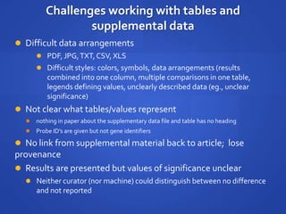 Challenges working with tables and
supplemental data
 Difficult data arrangements
 PDF, JPG,TXT,CSV, XLS
 Difficult styles: colors, symbols, data arrangements (results
combined into one column, multiple comparisons in one table,
legends defining values, unclearly described data (eg., unclear
significance)
 Not clear what tables/values represent
 nothing in paper about the supplementary data file and table has no heading
 Probe ID’s are given but not gene identifiers
 No link from supplemental material back to article; lose
provenance
 Results are presented but values of significance unclear
 Neither curator (nor machine) could distinguish between no difference
and not reported
 