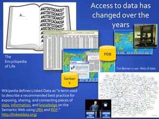 The
Encyclopedia
of Life
A…
Access to data has
changed over the
years
Tim Berner-s Lee: Web of data
Wikipedia defines Linked Data as "a term used
to describe a recommended best practice for
exposing, sharing, and connecting pieces of
data, information, and knowledge on the
SemanticWeb using URIs and RDF.”
http://linkeddata.org/
Genban
k
PDB
 
