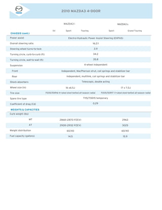 2010 MAZDA3 4-DOOR
MAZDA3 i
SV Sport Touring Sport Grand Touring
MAZDA3 s
CHASSIS (cont.)
Power assist
Overall steering ratio
Steering wheel turns-to-lock
Turning circle, curb-to-curb (ft)
Turning circle, wall-to-wall (ft)
Suspension
Front
Rear
Shock absorbers
Wheel size (in)
Tire size
Spare tire type
Coefficient of drag (Cd)
WEIGHTS & CAPACITIES
16 x6.5J
P205/55R16 H-rated steel-belted all-season radial
2868 (2870 PZEV)
2928 (2932 PZEV)
60/40
14.5
2963
3025
60/40
15.9
17 x 7.0J
P205/50R17 V-rated steel-belted all-season radial
Curb weight (lbs)
		 MT
		 AT
Weight distribution
Fuel capacity (gallons)
Electro-Hydraulic Power Assist Steering (EHPAS)
16.2:1
2.9
34.2
35.8
4-wheel independent
Independent, MacPherson strut, coil springs and stabilizer bar
Independent, multilink, coil springs and stabilizer bar
Telescopic, double acting
T115/70D15 temporary
0.29
 