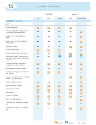 2010 MAZDA3 4-DOOR
MAZDA3 i
SV Sport Touring Sport Grand Touring
MAZDA3 s
Standard Optional Not Available
Halogen headlights
Self-leveling Bi-Xenon High-Intensi-
ty-Discharge (HID) headlights
Adaptive Front-lighting System
(AFS)
Nagare-inspired illuminated head-
light details
Halogen fog lights
Body-color bumpers
Body-color bumpers - sport type
Power sliding-glass moonroof with
one-touch-open feature and interior
sunshade
2-speed windshield wipers with
variable-intermittent feature
Rain-sensing windshield wipers
Dual body-color power remote out-
side mirrors
Dual power outside mirrors with side
marker turn-signal lights
Heated outside mirrors
Body-color door handles
In-glass radio antenna
Rear spoiler
Clear-lens taillights
Clear-lens LED taillights
Single exhaust outlet with chrome
tip
Dual exhaust outlets with chrome
tips
BODY
EXTERIOR FEATURES
 