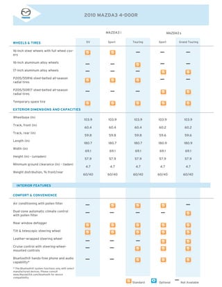 2010 MAZDA3 4-DOOR
MAZDA3 i
SV Sport Touring Sport Grand Touring
MAZDA3 s
Standard Optional Not Available
16-inch steel wheels with full wheel cov-
ers
16-inch aluminum alloy wheels
17-inch aluminum alloy wheels
P205/55R16 steel-belted all-season
radial tires
P205/50R17 steel-belted all-season
radial tires
Temporary spare tire
Wheelbase (in)
Track, front (in)
Track, rear (in)
Length (in)
Width (in)
Height (in) - (unladen)
Minimum ground clearance (in) - (laden)
Weight distribution, % front/rear
Air conditioning with pollen filter
Dual-zone automatic climate control
with pollen filter
Rear window defogger
Tilt & telescopic steering wheel
Leather-wrapped steering wheel
Cruise control with steering-wheel-
mounted controls
Bluetooth® hands-free phone and audio
capability*
103.9
60.4
59.8
180.7
69.1
57.9
4.7
60/40
103.9
60.4
59.8
180.7
69.1
57.9
4.7
60/40
103.9
60.4
59.8
180.7
69.1
57.9
4.7
60/40
103.9
60.2
59.6
180.9
69.1
57.9
4.7
60/40
103.9
60.2
59.6
180.9
69.1
57.9
4.7
60/40
WHEELS & TIRES
EXTERIOR DIMENSIONS AND CAPACITIES
COMFORT & CONVENIENCE
INTERIOR FEATURES
* The Bluetooth® system functions only with select
manufactured devices. Please consult
www.MazdaUSA.com/bluetooth for device
compatibility.
 