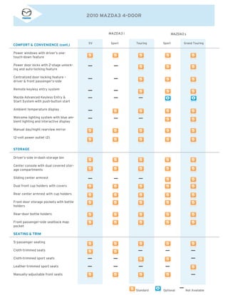 2010 MAZDA3 4-DOOR
MAZDA3 i
SV Sport Touring Sport Grand Touring
MAZDA3 s
Standard Optional Not Available
Power windows with driver’s one-
touch-down feature
Power door locks with 2-stage unlock-
ing and auto-locking feature
Centralized door locking feature –
driver & front passenger’s-side
Remote keyless entry system
Mazda Advanced Keyless Entry &
Start System with push-button start
Ambient temperature display
Welcome lighting system with blue am-
bient lighting and interactive display
Manual day/night rearview mirror
12-volt power outlet (2)
Driver’s-side in-dash storage bin
Center console with dual covered stor-
age compartments
Sliding center armrest
Dual front cup holders with covers
Rear center armrest with cup holders
Front door storage pockets with bottle
holders
Rear-door bottle holders
Front passenger-side seatback map
pocket
5-passenger seating
Cloth-trimmed seats
Cloth-trimmed sport seats
Leather-trimmed sport seats
Manually-adjustable front seats
COMFORT & CONVENIENCE (cont.)
STORAGE
SEATING & TRIM
 