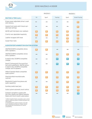2010 MAZDA3 4-DOOR
MAZDA3 i
SV Sport Touring Sport Grand Touring
MAZDA3 s
Standard Optional Not Available
8-way power-adjustable driver’s seat
with memory
Heated front seats with 5-level vari-
able heat settings
60/40 split fold-down rear seatback
Front & rear adjustable headrests
Leather-wrapped shift knob
Carpet floor mats
AM/FM/CD/MP3-compatible stereo
with 4 speakers
AM/FM/CD/MP3-compatible stereo
with 6 speakers
In-dash 6-disc CD/MP3-compatible
changer
Bose® Centerpoint® Surround Sys-
tem with AudioPilot®, AM/FM stereo,
in-dash 6-disc CD/MP3-compatible
changer and 10 speakers
SIRIUS Satellite Radio-compatible
audio system*
Steering-wheel-mounted audio
controls
Bluetooth® hands-free phone and
audio capability†
Auxiliary-audio input jack
Audio system automatic level control
Compact navigation system with
full-color display and SIRIUS Satellite
Radio with free 6-month subscription
* SIRIUS Satellite Radio-compatible audio system
requires additional dealer-installed hardware and
subscription.
† The Bluetooth® system functions only with
select manufactured devices. Please consult
www.MazdaUSA.com/bluetooth for device
compatibility.
SEATING & TRIM (cont.)
AUDIO/ENTERTAINMENT/NAVIGATION SYSTEM
 