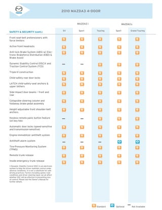 2010 MAZDA3 4-DOOR
MAZDA3 i
SV Sport Touring Sport Grand Touring
MAZDA3 s
Standard Optional Not Available
Front seat-belt pretensioners with
force limiters
Active front headrests
Anti-lock Brake System (ABS) w/ Elec-
tronic Brakeforce Distribution (EBD) &
Brake Assist
Dynamic Stability Control (DSC)† and
Traction Control System (TCS)
Triple-H construction
Child-safety rear door locks
LATCH child-safety-seat anchors &
upper tethers
Side-impact door beams – front and
rear
Collapsible steering column and
foldaway brake pedal assembly
Height-adjustable front shoulder-belt
anchors
Keyless remote panic button feature
(on key fob)
Automatic door locks (speed-sensitive
and transmission-sensitive)
Engine-immobilizer antitheft system
Antitheft alarm system
Tire-Pressure Monitoring System
(TPMS)
Remote trunk release
Inside emergency trunk release
† Dynamic Stability Control (DSC) is an electronic
system to help the driver maintain control under
adverse conditions. It is not a substitute for safe
driving practices. Factors including speed, road
conditions and driver steering input can all affect
whether DSC will be effective in preventing loss
of control. Please see the Owner’s Manual for
further details.
SAFETY & SECURITY (cont.)
 