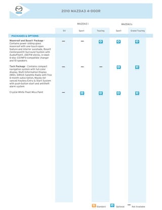 2010 MAZDA3 4-DOOR
MAZDA3 i
SV Sport Touring Sport Grand Touring
MAZDA3 s
Standard Optional Not Available
Moonroof and Bose® Package -
Contains power sliding-glass
moonroof with one-touch-open
feature and interior sunshade, Bose®
Centerpoint® Surround System with
AudioPilot®, AM/FM stereo, in-dash
6-disc CD/MP3-compatible changer
and 10 speakers
Tech Package - Contains compact
navigation system with full-color
display, Multi-Information Display
(MID), SIRIUS Satellite Radio with free
6-month subscription, Mazda Ad-
vanced Keyless Entry & Start System
with push-button start and antitheft
alarm system
Crystal White Pearl Mica Paint
PACKAGES & OPTIONS
 