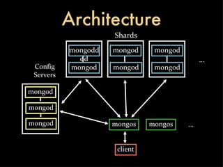 Architecture client mongos ... mongos mongod mongod mongodddd mongod mongod mongod ... Shards mongod mongod mongod Config Servers 