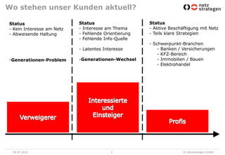 Wo stehen unser Kunden aktuell?20.05.20103Status Aktive Beschäftigung mit Netz
