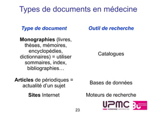 Types de documents en médecine

  Type de document                 Outil de recherche

  Monographies (livres,
    thèses, mémoires,
       encyclopédies,
                                       Catalogues
  dictionnaires) = utiliser
    sommaires, index,
     bibliographies…

Articles de périodiques =
                                    Bases de données
   actualité d’un sujet
      Sites Internet               Moteurs de recherche

                              23
 